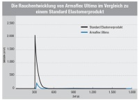 Die Rauchentwicklung von Armaflex Ultima im Vergleich zu einem Standard Elastomerprodukt. Bild: Armacell
