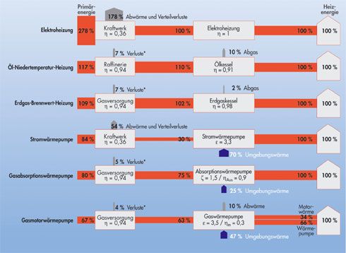 Energieeffizienz unterschiedlicher Heizsysteme Quelle:...