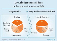 Der Einsatz des Erdgases in Deutschland und seine Herkunft. Quelle: asue