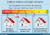Der Energiebedarf vor und nach der Sanierung.