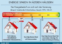 Der Energiebedarf vor und nach der Sanierung.