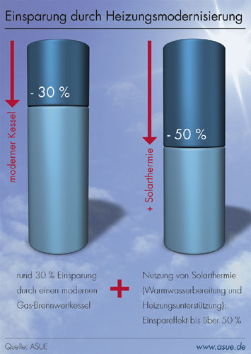 Einsparung durch Heizungsmodernisierung. Grafik: asue...