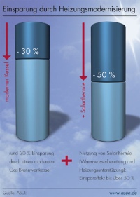 Einsparung durch Heizungsmodernisierung. Grafik: asue e.V.