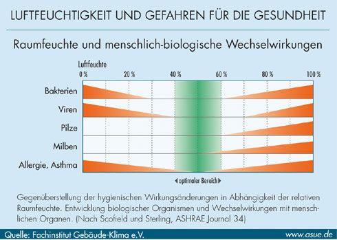 Raumluftfeuchte und die Gefahren für die Gesundheit