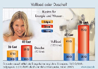 Der Energiekostenvergleich bei Dusche und Vollbad. Quelle: ASUE