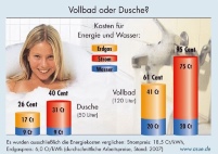Der Energiekostenvergleich bei Dusche und Vollbad........