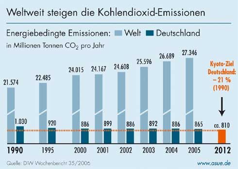 Die weltweiten energiebedingten Emmissionen und Deutschlands...