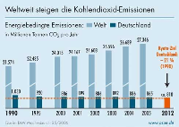 Die weltweiten energiebedingten Emmissionen und Deutschlands Anteil. Quelle: asue 