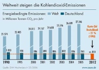 Die weltweiten energiebedingten Emmissionen und Deutschlands.......