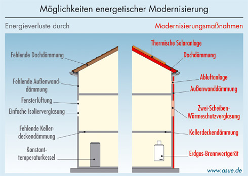 Möglichkeiten der energetischen Modernisierung. Quelle:...