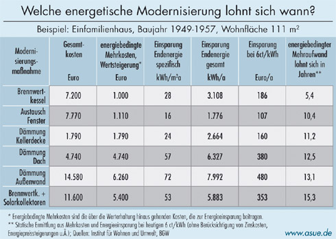 Wann lohnen sich welche Maßnahmen der energetischen...