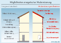 Möglichkeiten der energetischen Modernisierung. Quelle: asue