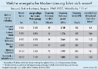 Wann lohnen sich welche Maßnahmen der energetischen Modernisierung. Quelle: asue 