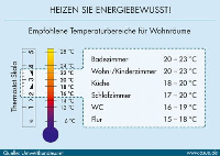 Optimale Raumtemperatur finden