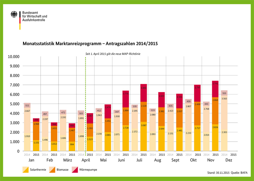 Die bisherigen MAP-Antragszahlen bis zum 30.11.2015....