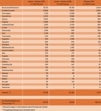 Die Einfuhr nach Ursprungsländern. (vorläufige Zahlen)Quelle:.......