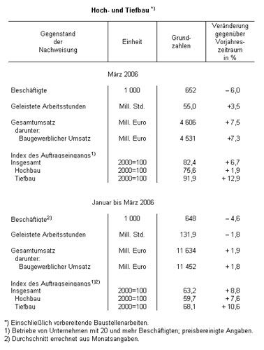 Die Entwicklung im Hoch- und Tiefbau