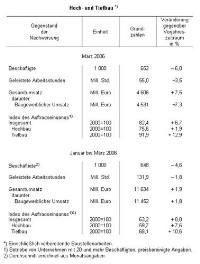 Die Entwicklung im Hoch- und Tiefbau