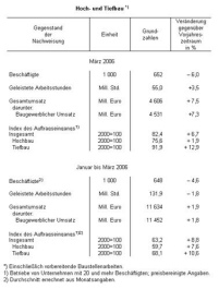 Die Entwicklung im Hoch- und Tiefbau