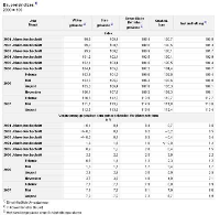 Der Blick auf den Baupreisindex mit den Werten des Monats August 07. Quelle: Statistisches Bundesamt