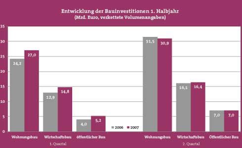 Die Entwicklung der Bauinvestitionen im 1. Halbjahr....