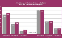 Die Entwicklung der Bauinvestitionen im 1. Halbjahr. Quelle: Bundesvereinigung Bauwirtschaft