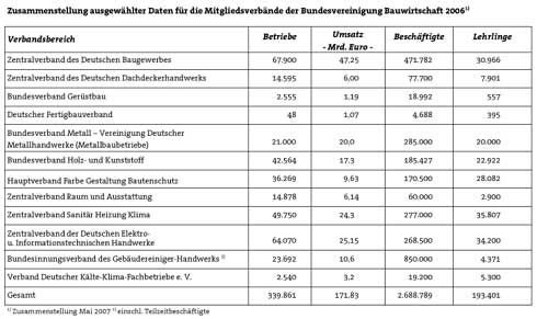 Die Betriebs- und Beschäftigtenzahlen der Mitgliedsverbände...