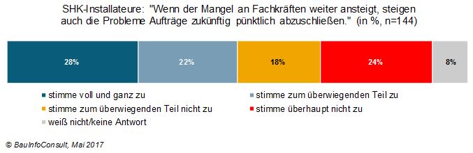 Bild: BauInfoConsult