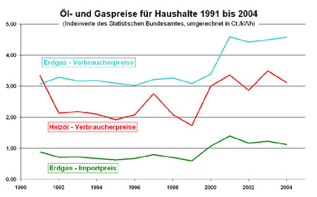 Entwicklung der Verbraucherpreise von Erdgas, Heizöl...