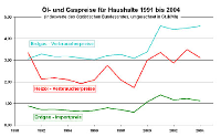 Entwicklung der Verbraucherpreise von Erdgas, Heizöl sowie Gasimportpreis zwischen 1991 und 2004. Jahresmittelwerte des Statistischen Bundesamtes.