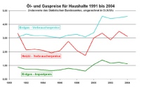 Entwicklung der Verbraucherpreise von Erdgas, Heizöl.......