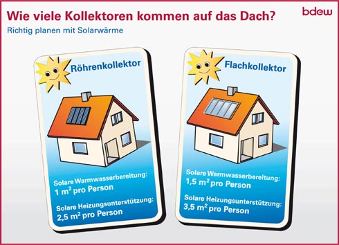 Wie viel Kollektorfläche ist eigentlich sinnvoll? Bild:...