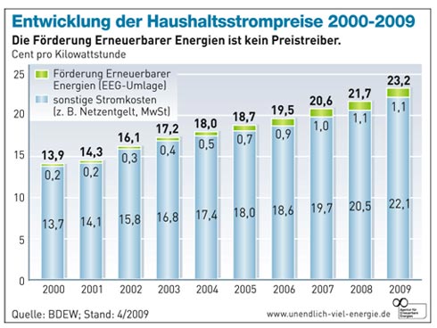 Experten haben jüngst belegt, dass der Beitrag der...