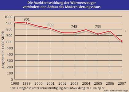Die Marktentwicklung der Wärmeerzeuger kann den Modernisierungsstau...