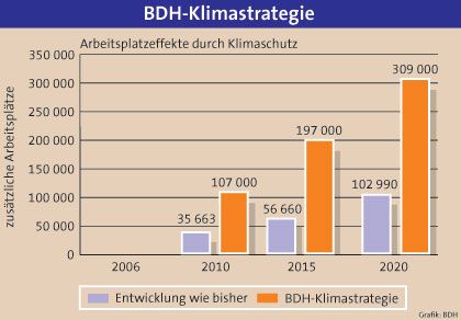 Die Arbeitsplatzeffekte durch Klimaschutz . Quelle:...
