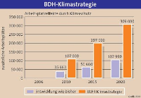 Die Arbeitsplatzeffekte durch Klimaschutz . Quelle: BDH