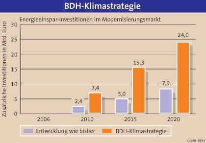 Die Energiespar-Investitionen im Modernisierungsmarkt....