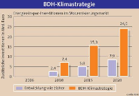 Die Energiespar-Investitionen im Modernisierungsmarkt. Quelle: BDH