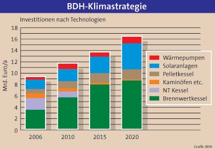 Investitionen nach Technologien. Quelle: BDH