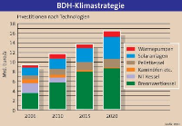 Investitionen nach Technologien. Quelle: BDH
