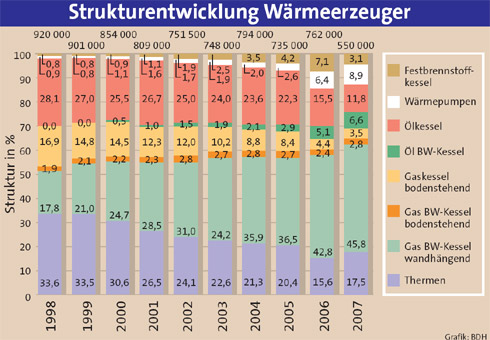 Die Strukturentwicklung der Wärmeerzeuger. Quelle:...