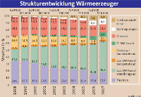 Die Strukturentwicklung der Wärmeerzeuger. Quelle: BDH