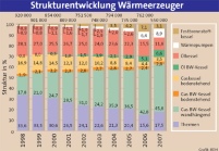 Die Strukturentwicklung der Wärmeerzeuger. Quelle:.......