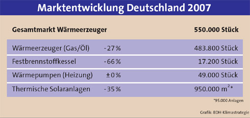 Die Marktentwicklung der Wärmeerzeuger in Deutschland...