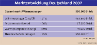 Die Marktentwicklung der Wärmeerzeuger in Deutschland in 2007. Quelle: BDH