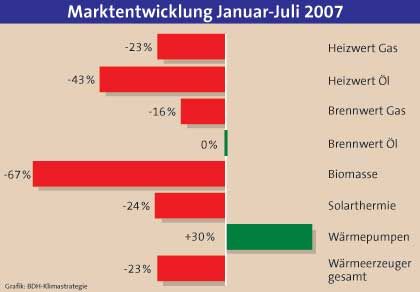 Die Nachfrage nach energieeinsparenden Heizungen ist...
