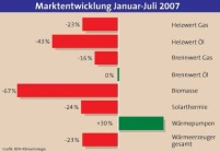 Die Nachfrage nach energieeinsparenden Heizungen ist.......