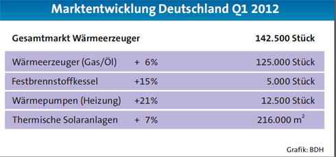 Die Marktentwicklung der Wäremerzeuger in Deutschland...