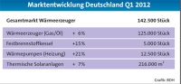 Die Marktentwicklung der Wäremerzeuger in Deutschland im ersten Quartal 2012. Grafik: BDH