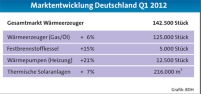 Die Marktentwicklung der Wäremerzeuger in Deutschland.......